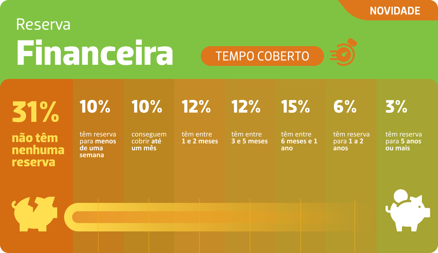 Situação da reserva financeira do investidor brasileiro